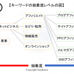弱小ブログでも効率よくアクセスを伸ばせる「キーワードの抽象度レベル」という考え方。