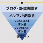 【事例付き】マーケティングファネルとは?その意味と目的を図解説。